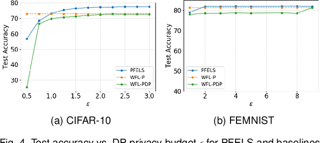 Figure 4 for Communication and Energy Efficient Wireless Federated Learning with Intrinsic Privacy