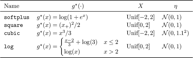 Figure 2 for Engression: Extrapolation for Nonlinear Regression?