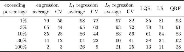 Figure 4 for Engression: Extrapolation for Nonlinear Regression?