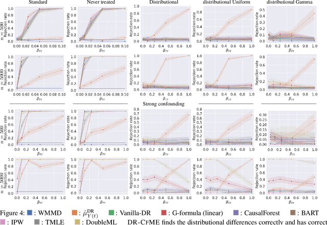 Figure 4 for Doubly Robust Kernel Statistics for Testing Distributional Treatment Effects Even Under One Sided Overlap