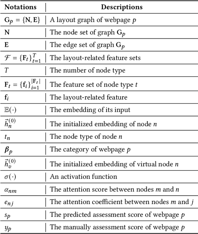 Figure 2 for Layout-aware Webpage Quality Assessment