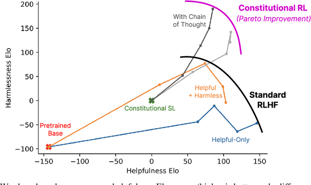 Figure 2 for Constitutional AI: Harmlessness from AI Feedback