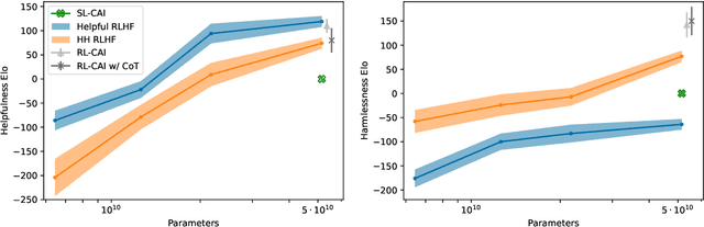 Figure 3 for Constitutional AI: Harmlessness from AI Feedback