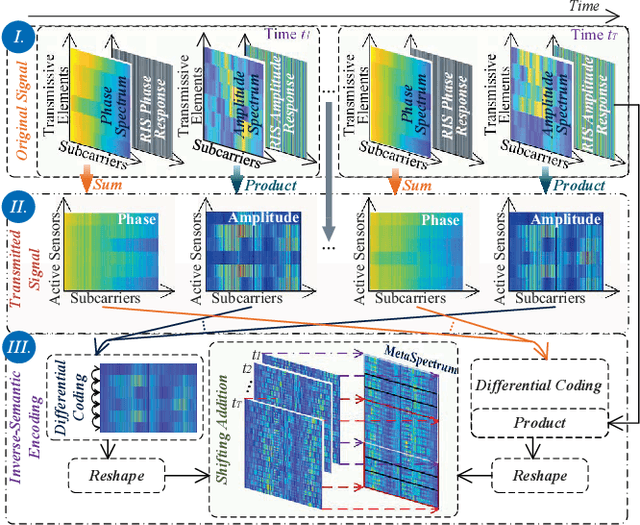 Figure 3 for Semantic Communications for Wireless Sensing: RIS-aided Encoding and Self-supervised Decoding