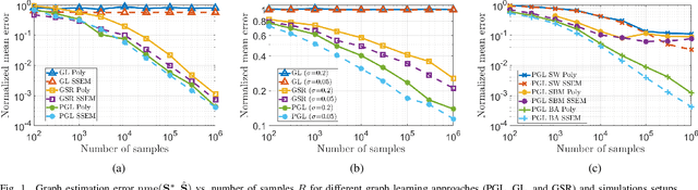 Figure 1 for Polynomial Graphical Lasso: Learning Edges from Gaussian Graph-Stationary Signals
