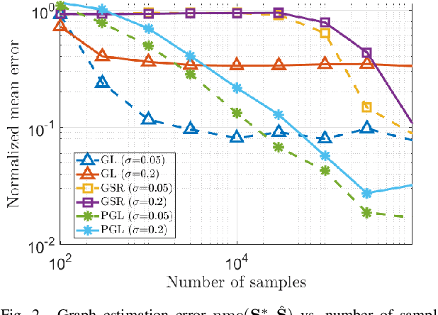 Figure 2 for Polynomial Graphical Lasso: Learning Edges from Gaussian Graph-Stationary Signals