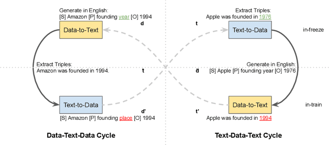 Figure 1 for Faithful Low-Resource Data-to-Text Generation through Cycle Training