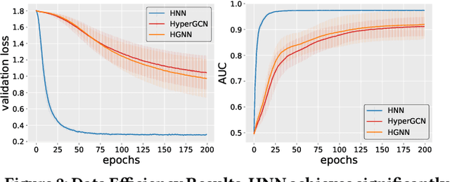 Figure 3 for A Hypergraph Neural Network Framework for Learning Hyperedge-Dependent Node Embeddings