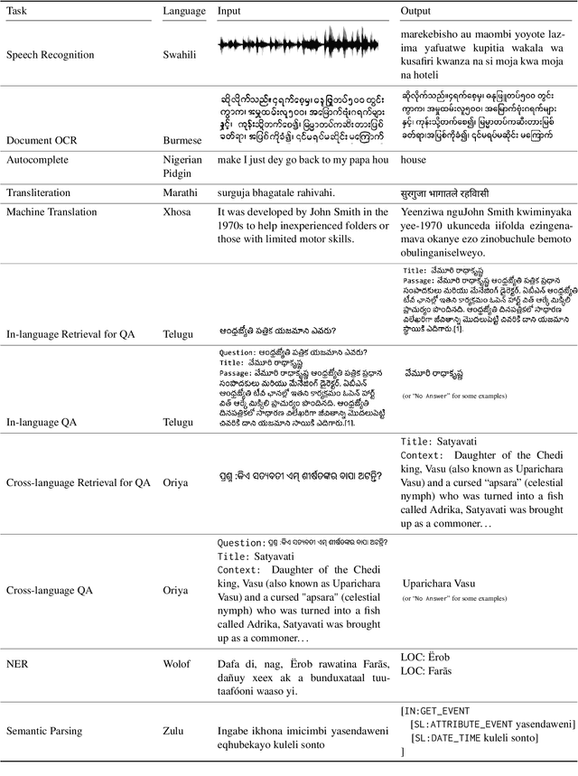 Figure 3 for XTREME-UP: A User-Centric Scarce-Data Benchmark for Under-Represented Languages