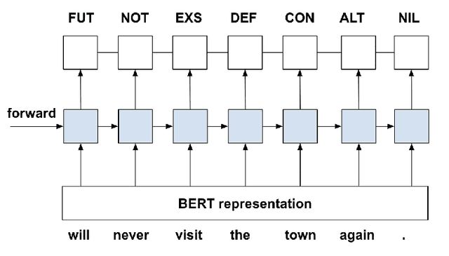 Figure 3 for Semantic Tagging with LSTM-CRF