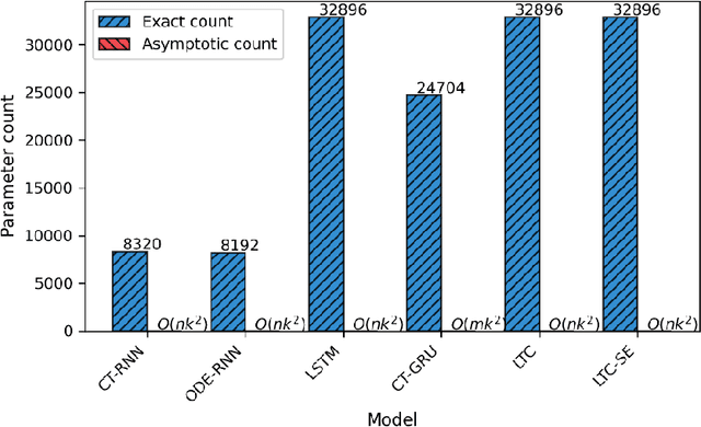 Figure 2 for LTC-SE: Expanding the Potential of Liquid Time-Constant Neural Networks for Scalable AI and Embedded Systems
