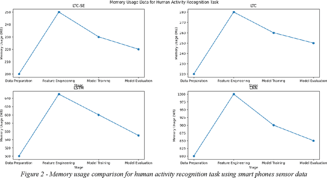 Figure 4 for LTC-SE: Expanding the Potential of Liquid Time-Constant Neural Networks for Scalable AI and Embedded Systems