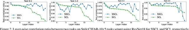 Figure 3 for Efficient Self-supervised Continual Learning with Progressive Task-correlated Layer Freezing