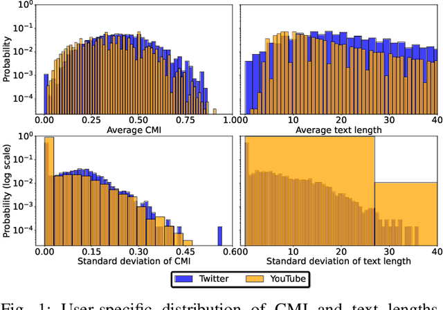 Figure 1 for Persona-aware Generative Model for Code-mixed Language