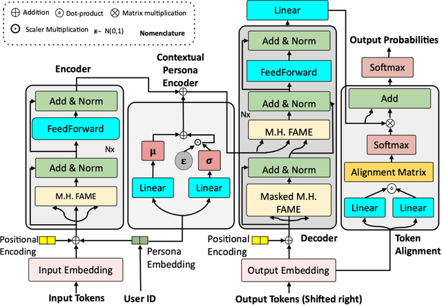 Figure 2 for Persona-aware Generative Model for Code-mixed Language