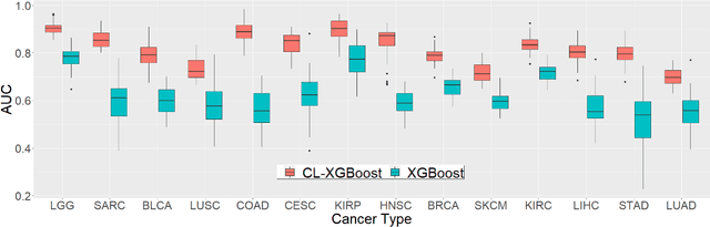 Figure 3 for Contrastive Learning for Predicting Cancer Prognosis Using Gene Expression Values