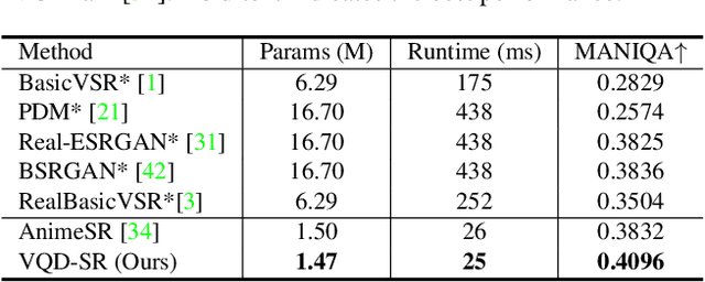 Figure 2 for Learning Data-Driven Vector-Quantized Degradation Model for Animation Video Super-Resolution
