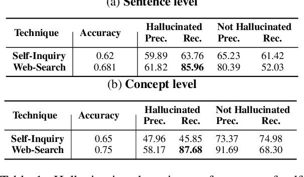 Figure 2 for A Stitch in Time Saves Nine: Detecting and Mitigating Hallucinations of LLMs by Validating Low-Confidence Generation