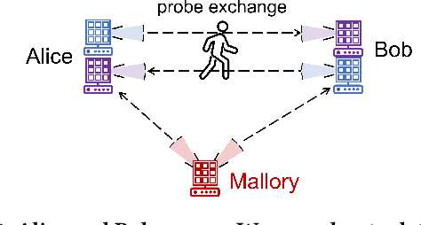 Figure 1 for Secret-Free Device Pairing in the mmWave Band