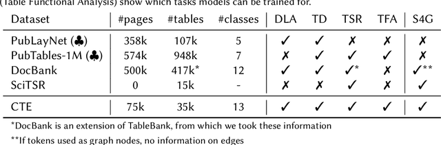 Figure 1 for CTE: A Dataset for Contextualized Table Extraction
