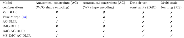 Figure 2 for Multi-scale, Data-driven and Anatomically Constrained Deep Learning Image Registration for Adult and Fetal Echocardiography