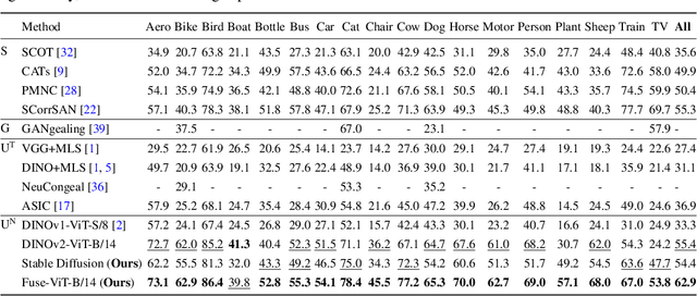 Figure 4 for A Tale of Two Features: Stable Diffusion Complements DINO for Zero-Shot Semantic Correspondence