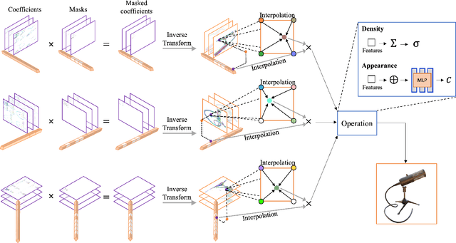 Figure 3 for Masked Wavelet Representation for Compact Neural Radiance Fields
