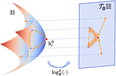 Figure 4 for Hyperbolic Curvature Graph Neural Network