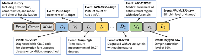 Figure 1 for Hospitalization Length of Stay Prediction using Patient Event Sequences