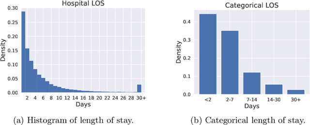 Figure 4 for Hospitalization Length of Stay Prediction using Patient Event Sequences