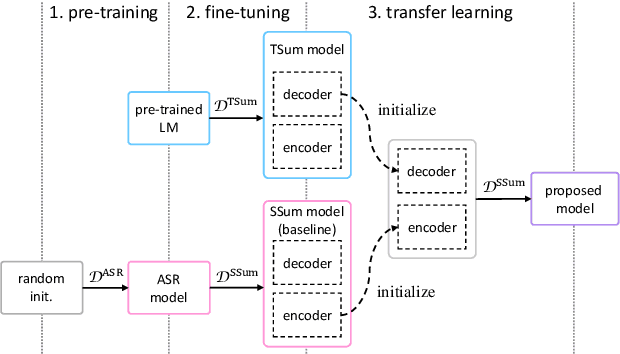Figure 1 for Transfer Learning from Pre-trained Language Models Improves End-to-End Speech Summarization