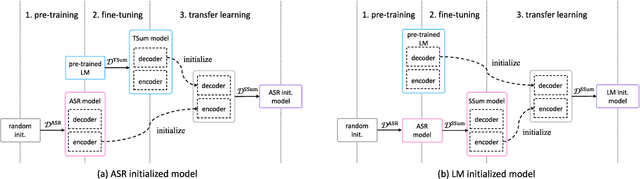 Figure 3 for Transfer Learning from Pre-trained Language Models Improves End-to-End Speech Summarization