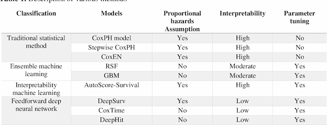 Figure 1 for Survival modeling using deep learning, machine learning and statistical methods: A comparative analysis for predicting mortality after hospital admission