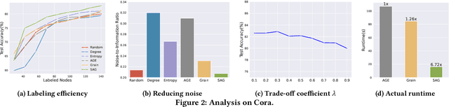 Figure 4 for Mitigating Semantic Confusion from Hostile Neighborhood for Graph Active Learning