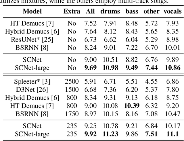 Figure 4 for SCNet: Sparse Compression Network for Music Source Separation