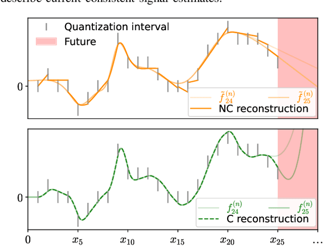 Figure 2 for Zero-delay Consistent Signal Reconstruction from Streamed Multivariate Time Series