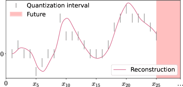 Figure 3 for Zero-delay Consistent Signal Reconstruction from Streamed Multivariate Time Series