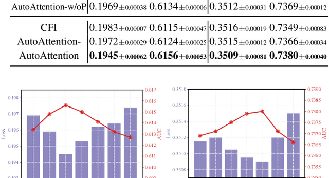 Figure 4 for AutoAttention: Automatic Field Pair Selection for Attention in User Behavior Modeling