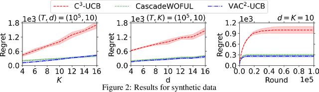 Figure 4 for Contextual Combinatorial Bandits with Probabilistically Triggered Arms