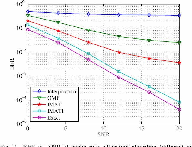Figure 2 for Sparsity Domain Smoothing Based Thresholding Recovery Method for OFDM Sparse Channel Estimation