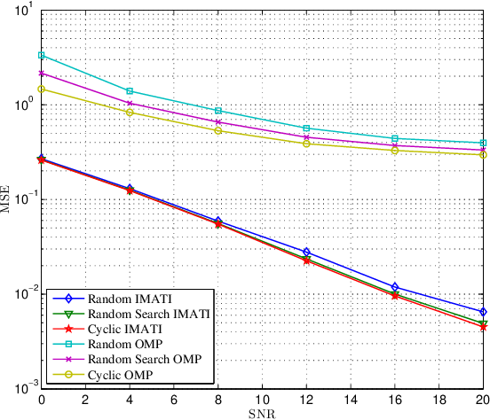 Figure 3 for Sparsity Domain Smoothing Based Thresholding Recovery Method for OFDM Sparse Channel Estimation