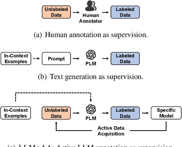 Figure 1 for LLMaAA: Making Large Language Models as Active Annotators