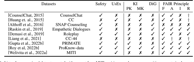 Figure 2 for Towards Explainable and Safe Conversational Agents for Mental Health: A Survey