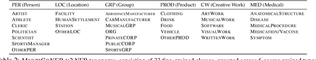 Figure 3 for SemEval-2023 Task 2: Fine-grained Multilingual Named Entity Recognition (MultiCoNER 2)