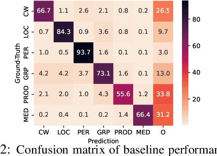 Figure 4 for SemEval-2023 Task 2: Fine-grained Multilingual Named Entity Recognition (MultiCoNER 2)