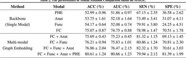 Figure 3 for Multi-modal Multi-kernel Graph Learning for Autism Prediction and Biomarker Discovery