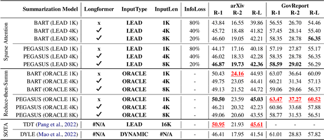 Figure 2 for How Far are We from Robust Long Abstractive Summarization?