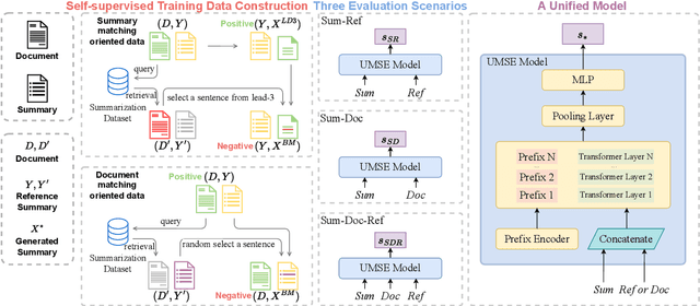 Figure 3 for UMSE: Unified Multi-scenario Summarization Evaluation