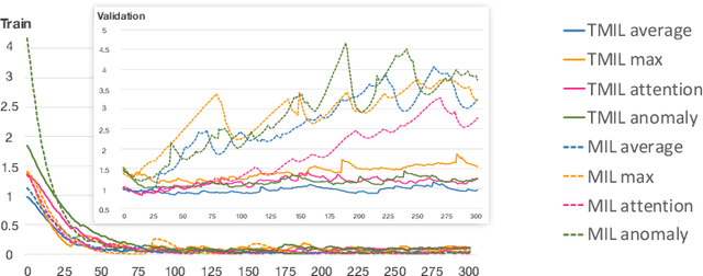 Figure 1 for Topologically-Regularized Multiple Instance Learning for Red Blood Cell Disease Classification