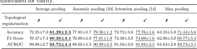 Figure 2 for Topologically-Regularized Multiple Instance Learning for Red Blood Cell Disease Classification